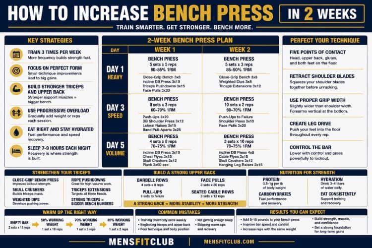 Infographic of reps and sets of how to increase bench press in 2 weeks.