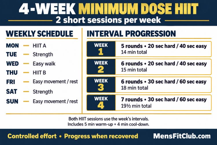 Infographic showing the weekly schedule for a 4-week minimum dose HIIT training plan